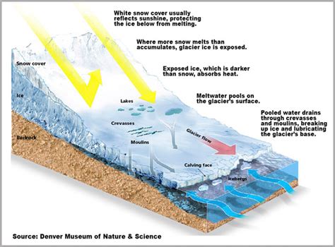 Glacial Formation Diagram