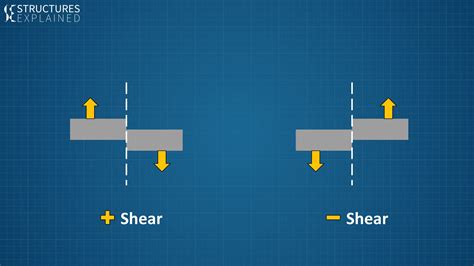 Shear Force Diagram Examples