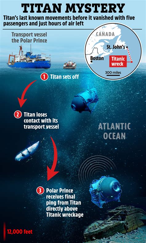 Titanic sub searchers admit they 'don't know' what underwater banging ...