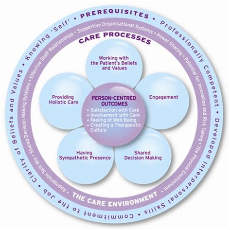 Person-Centred Nursing Framework (McCormack & McCance, 2010) [See full ...