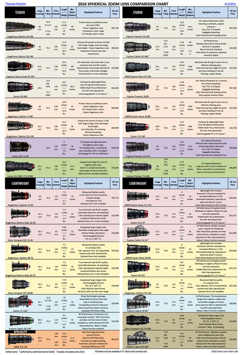 Lens Thickness Comparison Chart