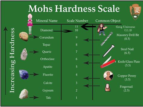 Updated Mohs' Hardness Scale : r/stevenuniverse