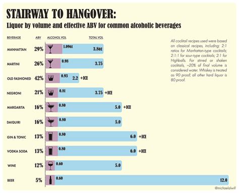 Liquor by volume and effective ABV for common alcoholic beverages [OC ...