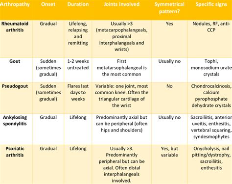 Overview of key features of the major inflammatory arthropathies ...