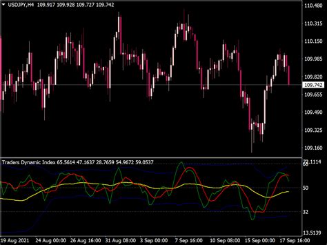 Traders Dynamic Index (TDI) Indicator ⋆ Top MT4 Indicators (.mq4 or ...