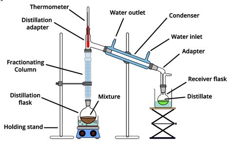 Lesson Explainer: Distillation Nagwa, 43% OFF