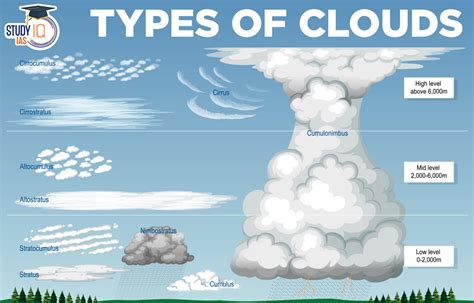 Different Types of Clouds, Importance, Classifications, Diagram