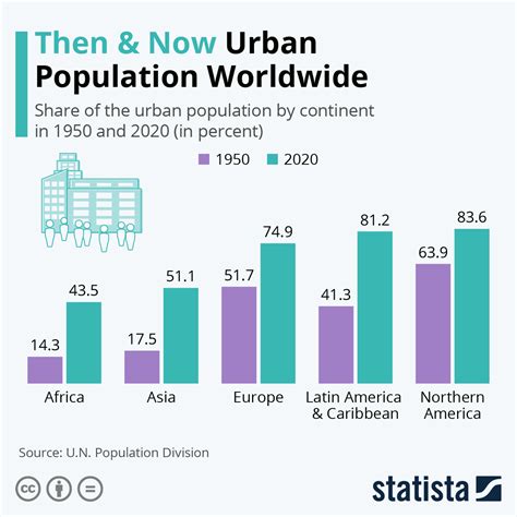 Chart: Then & Now: Urban Population Worldwide | Statista