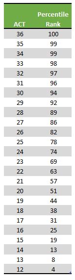 FAQ: What is a good ACT score? - Do It Yourself College Rankings | How ...