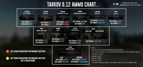 Tarkov ammo tier list