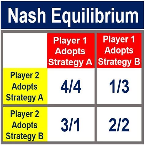 What is the Nash Equilibrium? Definition and meaning - Market Business News