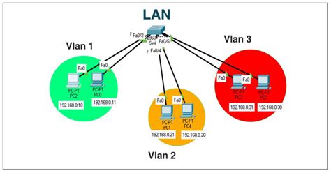 What is VLAN and How to Configure VLANs in Cisco Switch - Specialist Viral