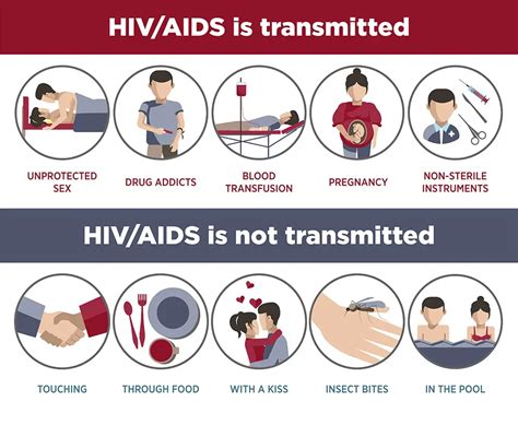 HIV & AIDS Symptoms, Treatment, Testing | STD HIV / AIDS