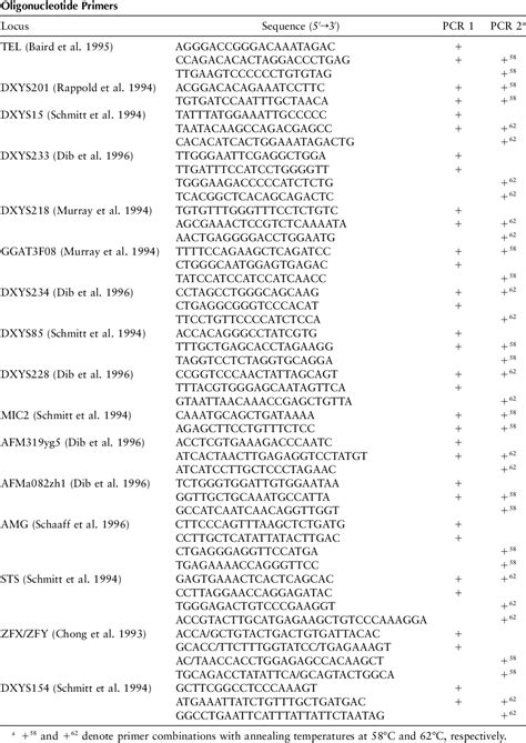 Table 1 from Evidence for heterogeneity in recombination in the human ...