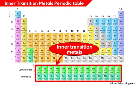 Inner Transition Metals Periodic Table (With Images)