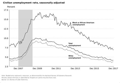 Black unemployment rate is at its lowest since 1972 - TSDMemphis.com