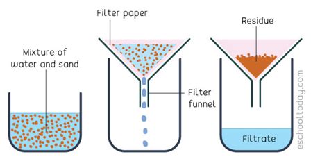 What is filtration? – Eschooltoday