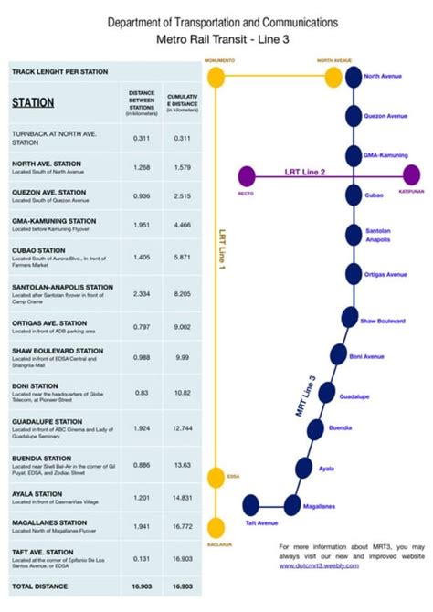 MRT Stations List in Order: A Guide From North to South