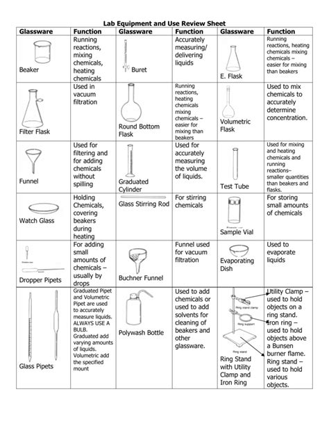 Glassware Laboratory Apparatus And Their Uses | Chemistry Labs