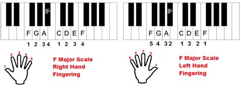 The F Major Scale on Piano