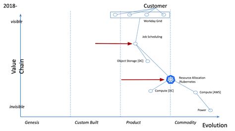 Detailing the Evolution of the Workday Grid through Wardley Mapping ...