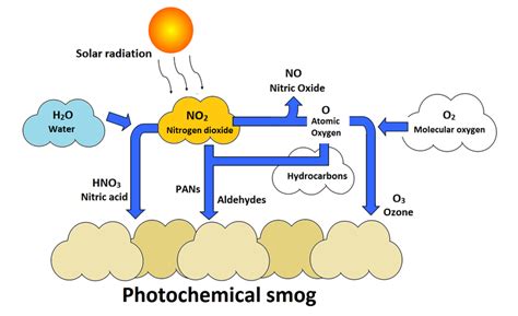 Photochemical smog - Energy Education | Environmental chemistry ...