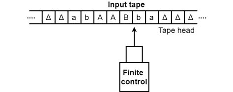 Automata Basic Model of Turing machine - Javatpoint