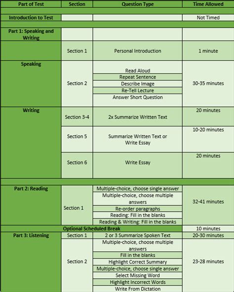 Let's understand the PTE Test Format - Creative Educations