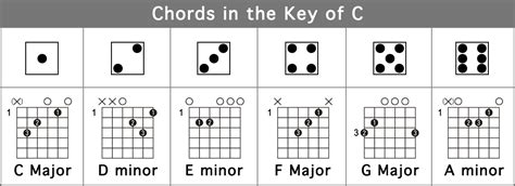 Chord Families - Play songs while learning to play guitar. Guitar ...