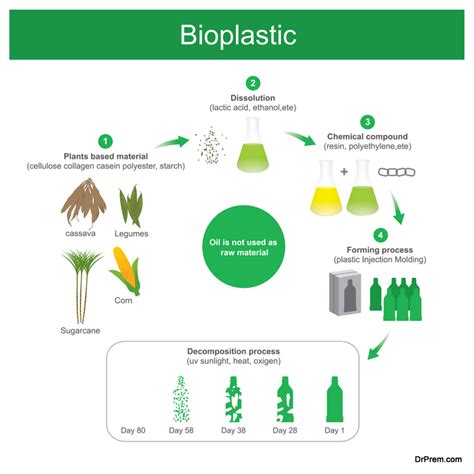 How bioplastics and biodegradable plastics are transforming packaging ...