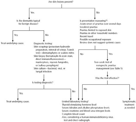 Pruritus causes, pruritus symptoms, diagnosis & pruritus treatment