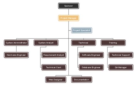 Project Organization Chart