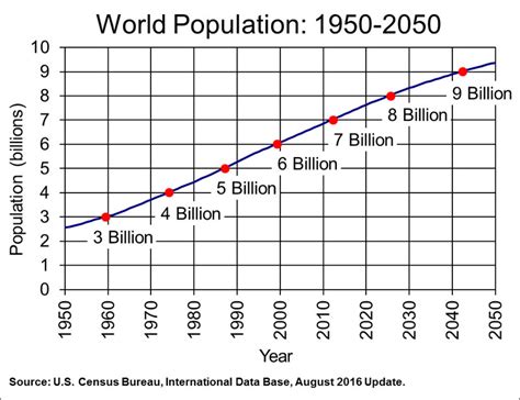 In the future, how will population function? : r/Futurology