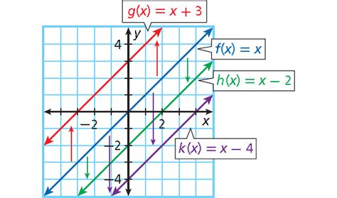 Transforming Linear Functions