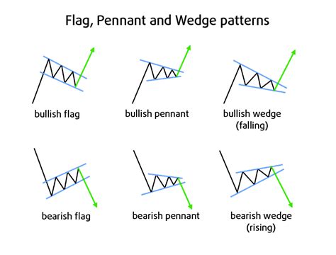 Technical Analysis Chart Patterns