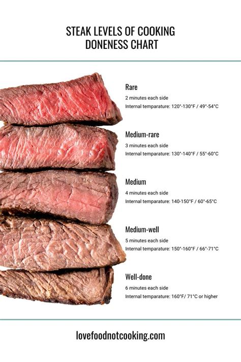 steak levels of cooking doneness chart with instructions for how to ...