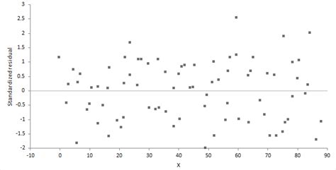 Residual plot > Linear fit > Fit model > Statistical Reference Guide ...