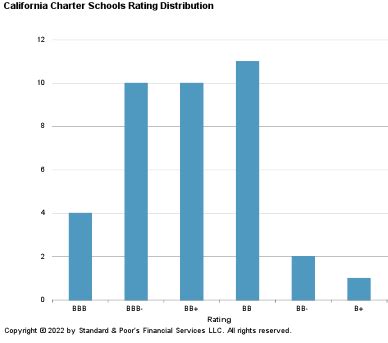 Charter School Brief: California | S&P Global Ratings