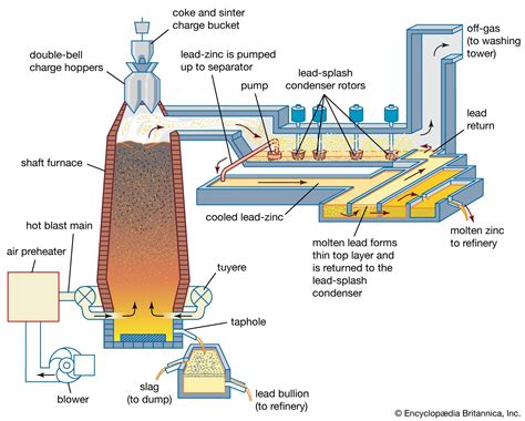 Blast Furnace Plant Layout