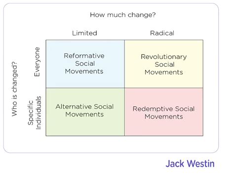 Social Movements - Demographic Shifts And Social Change - MCAT Content