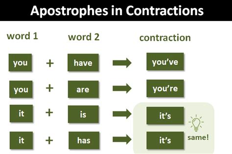 Apostrophes in Contractions