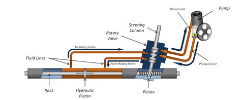 Hydraulic Power Steering: What it is and How it Works • D S Auto