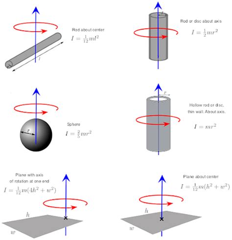 Relation between Moment of Inertia and Torque: Derivation