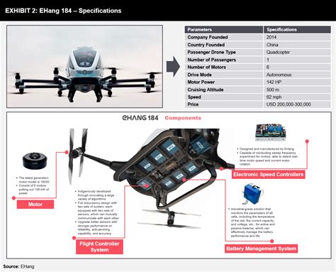 Changing the Future of Mobility with Passenger Drones - FutureBridge