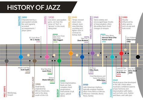 History Of Jazz