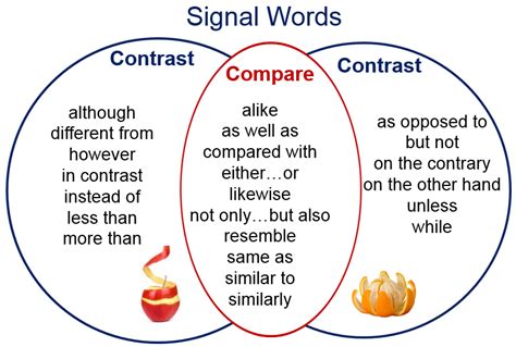 Comparing And Contrasting Signal Words - Fannie Hamilton's English ...