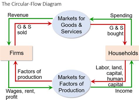 Circular Flow Diagram Model