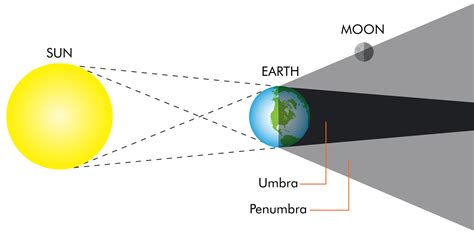 The Moon’s position in the Earth’s shadow during a penumbral eclipse ...