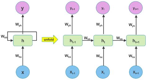 Structure of simple recurrent neural network (RNN) and unfolded RNN ...