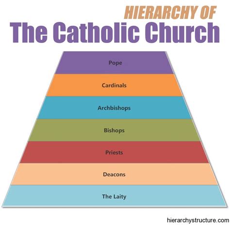 Hierarchy of the Catholic Church | Church hierarchystructure